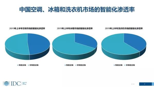 家電智能化發(fā)展趨勢(shì)下，傳統(tǒng)廠(chǎng)商的機(jī)會(huì)在哪里？(圖2)