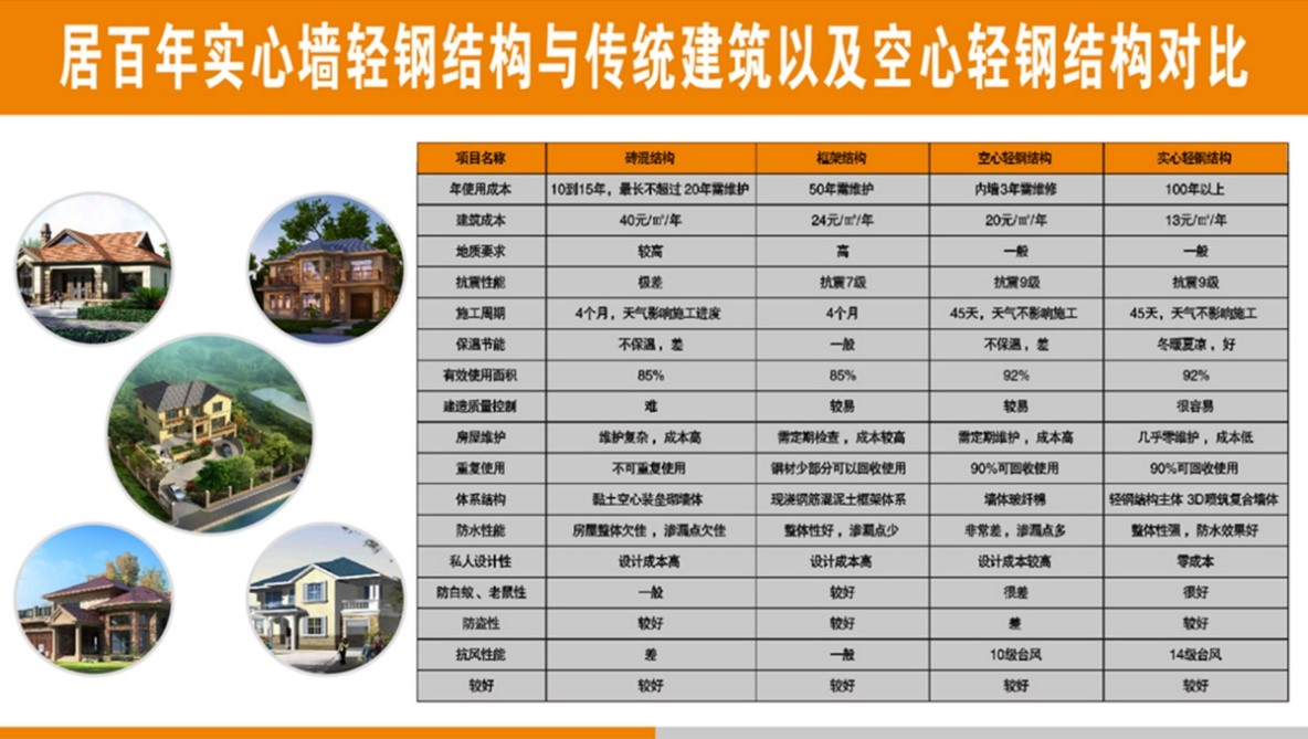 輕鋼別墅居百年 | 建設(shè)新農(nóng)村輕鋼生態(tài)建筑，打造讓人驚艷的新型住房(圖7)