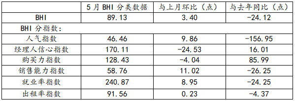 行業(yè)數(shù)據(jù) | 5月BHI繼續(xù)上漲 全國(guó)建材家居市場(chǎng)持續(xù)復(fù)蘇(圖3) 行業(yè)數(shù)據(jù) | 5月BHI繼續(xù)上漲 全國(guó)建材家居市場(chǎng)持續(xù)復(fù)蘇(圖3)