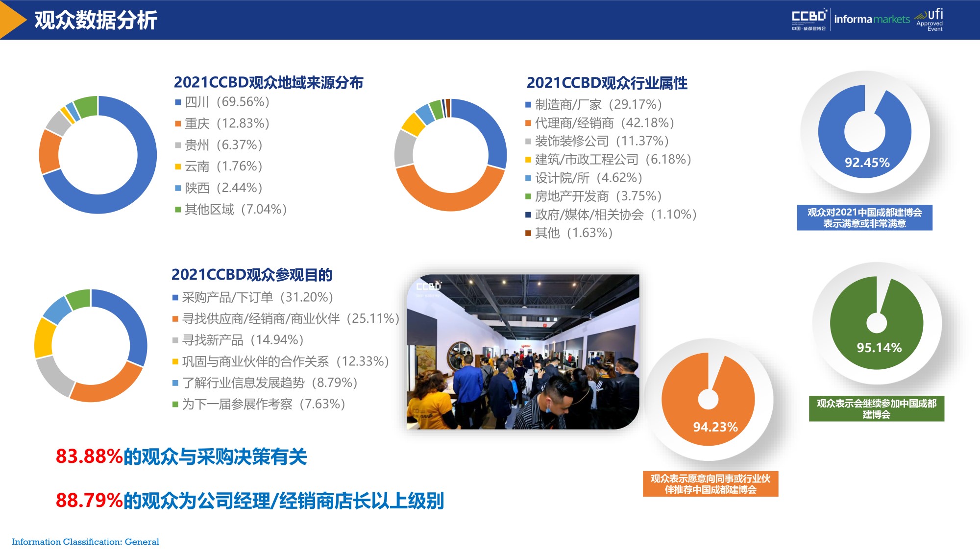 展后報(bào)告 | 再創(chuàng)新高！2021中國·成都建博會(huì)重磅數(shù)據(jù)公布(圖6)