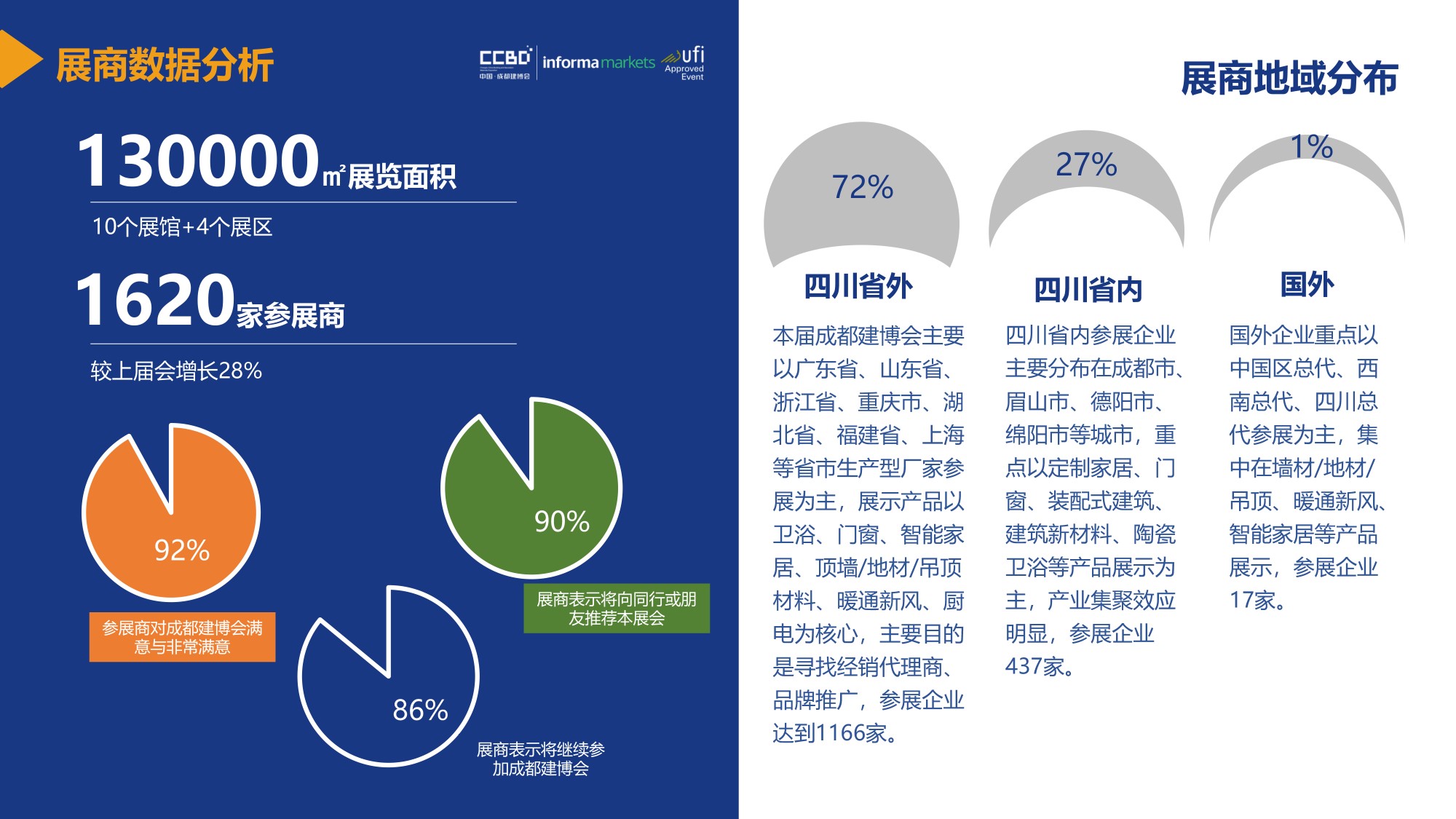 展后報(bào)告 | 再創(chuàng)新高！2021中國·成都建博會(huì)重磅數(shù)據(jù)公布(圖8)